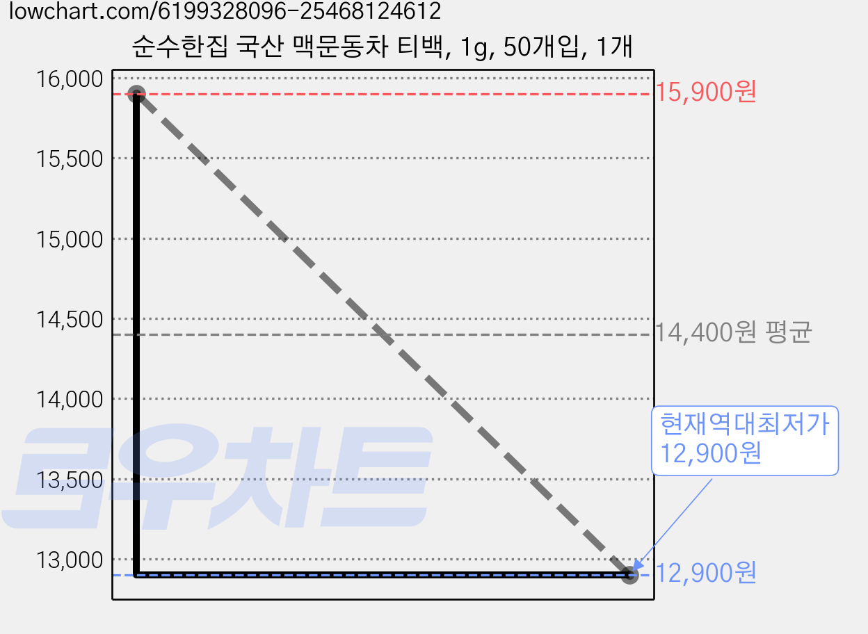 순수한집 국산 맥문동차 티백, 1g, 50개입, 1개 가격 변동 차트, 현재가 12,900원, 역대최저가