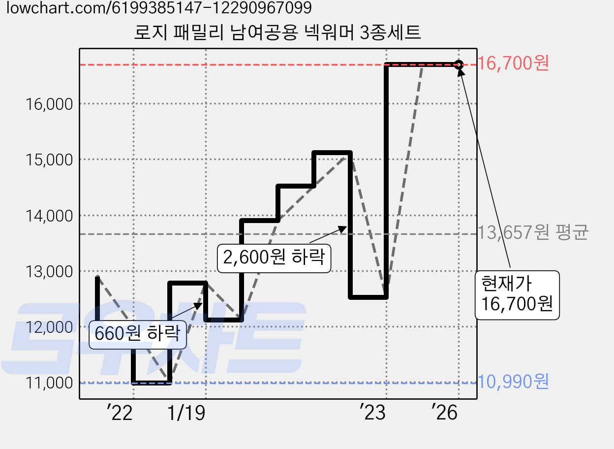 로지 패밀리 남여공용 넥워머 3종세트 가격 변동 차트, 현재가 16,700원, 역대최저가