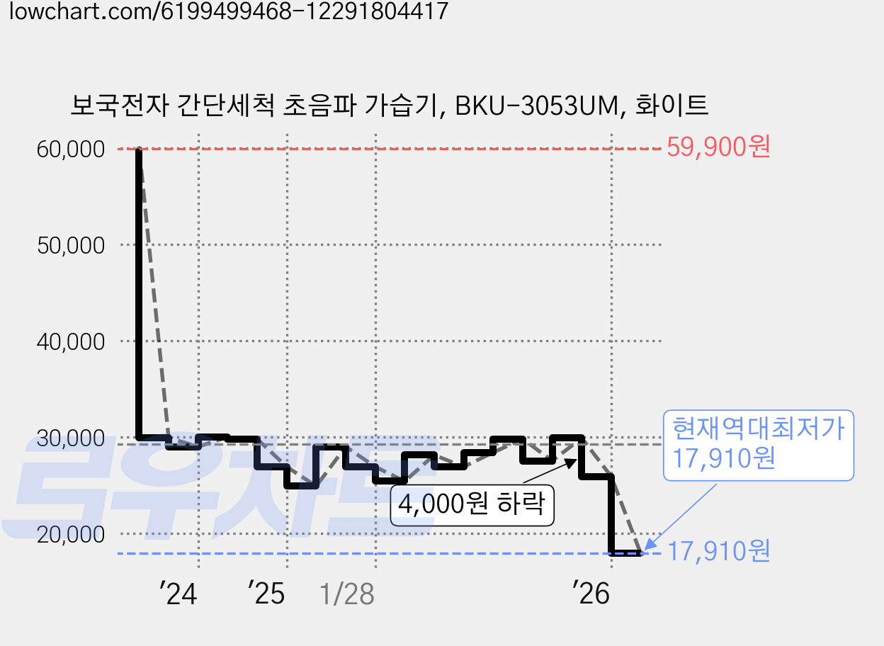보국전자 간단세척 초음파 가습기, BKU-3053UM, 화이트 가격 변동 차트, 현재가 17,910원, 역대최저가