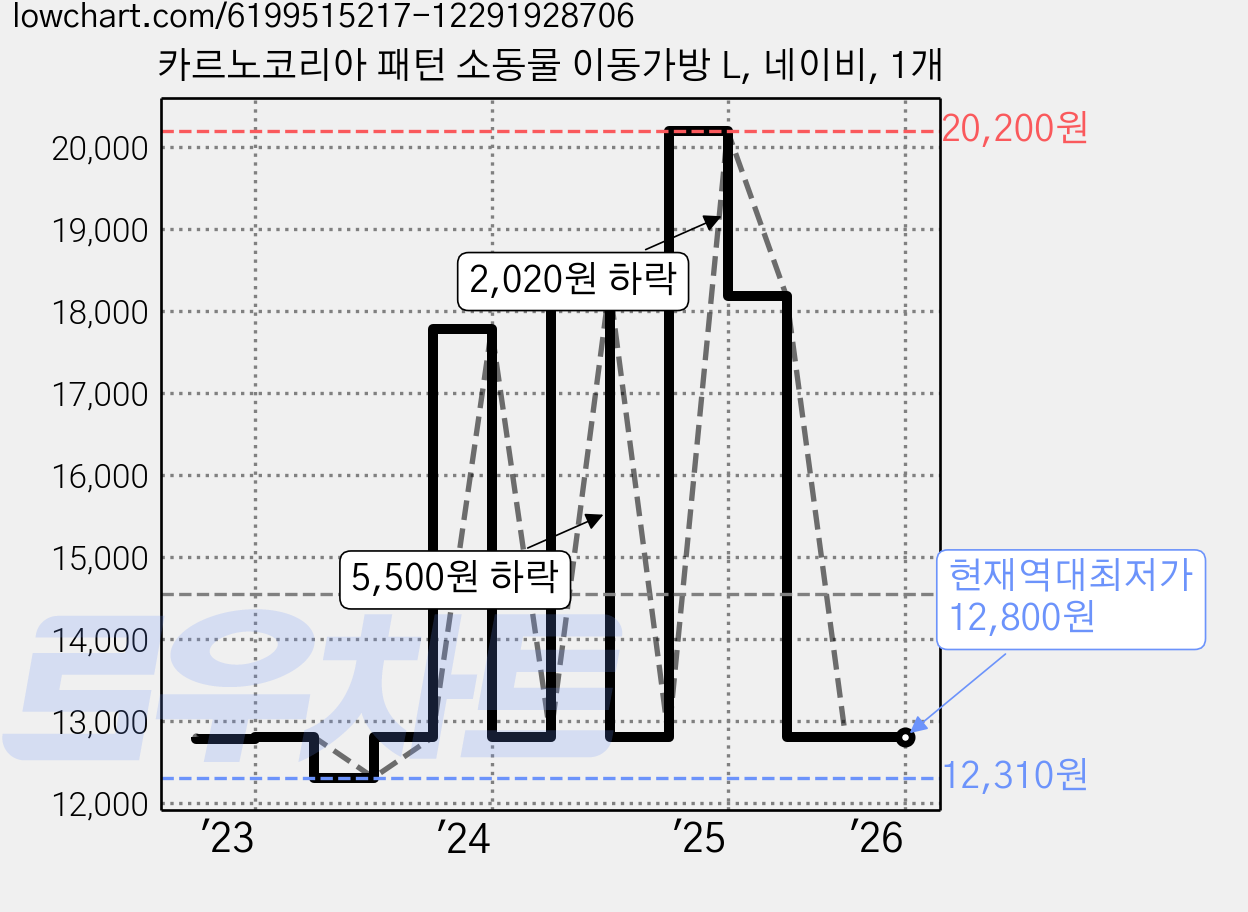 카르노코리아 패턴 소동물 이동가방 L, 네이비, 1개 가격 변동 차트, 현재가 12,800원, 역대최저가
