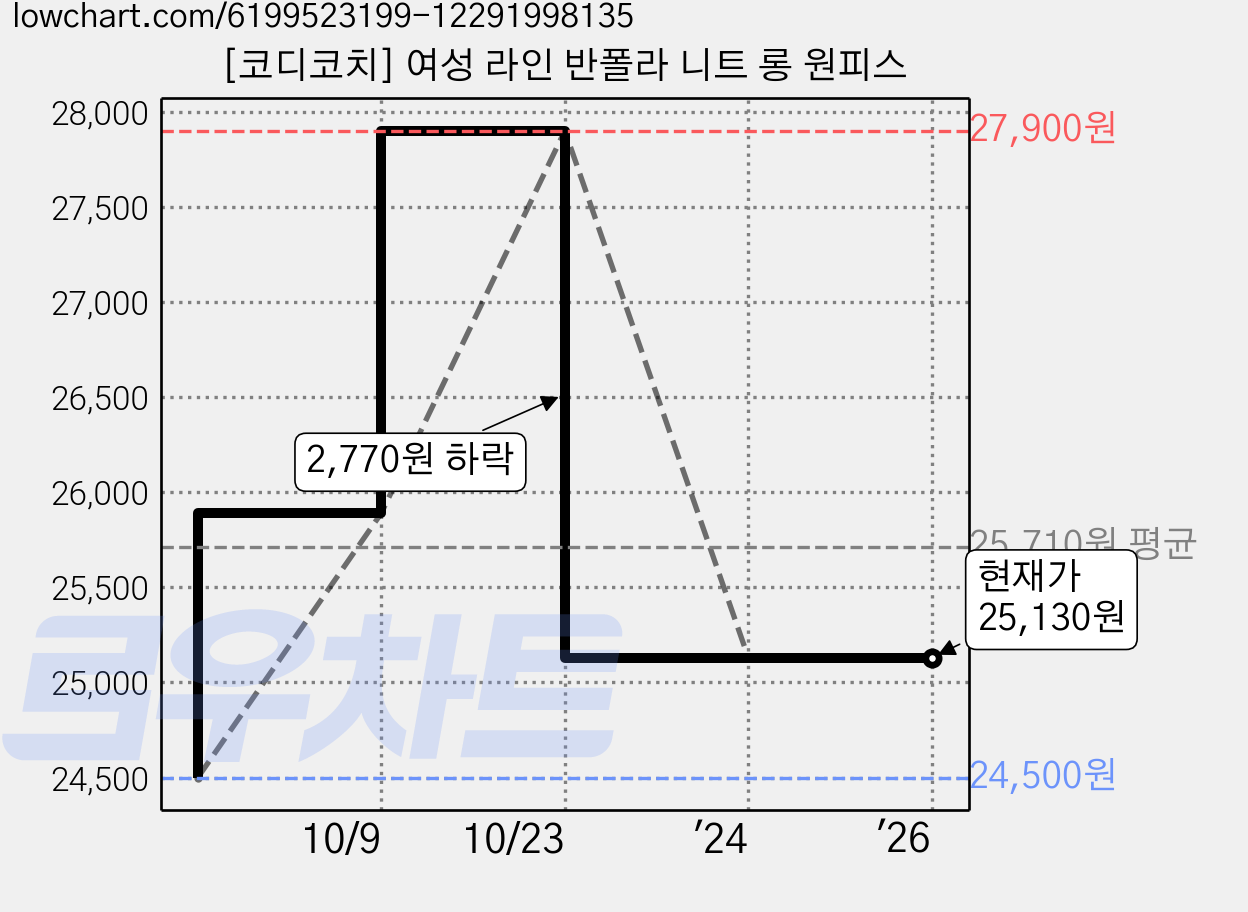 [코디코치] 여성 라인 반폴라 니트 롱 원피스 가격 변동 차트, 현재가 25,130원, 역대최저가