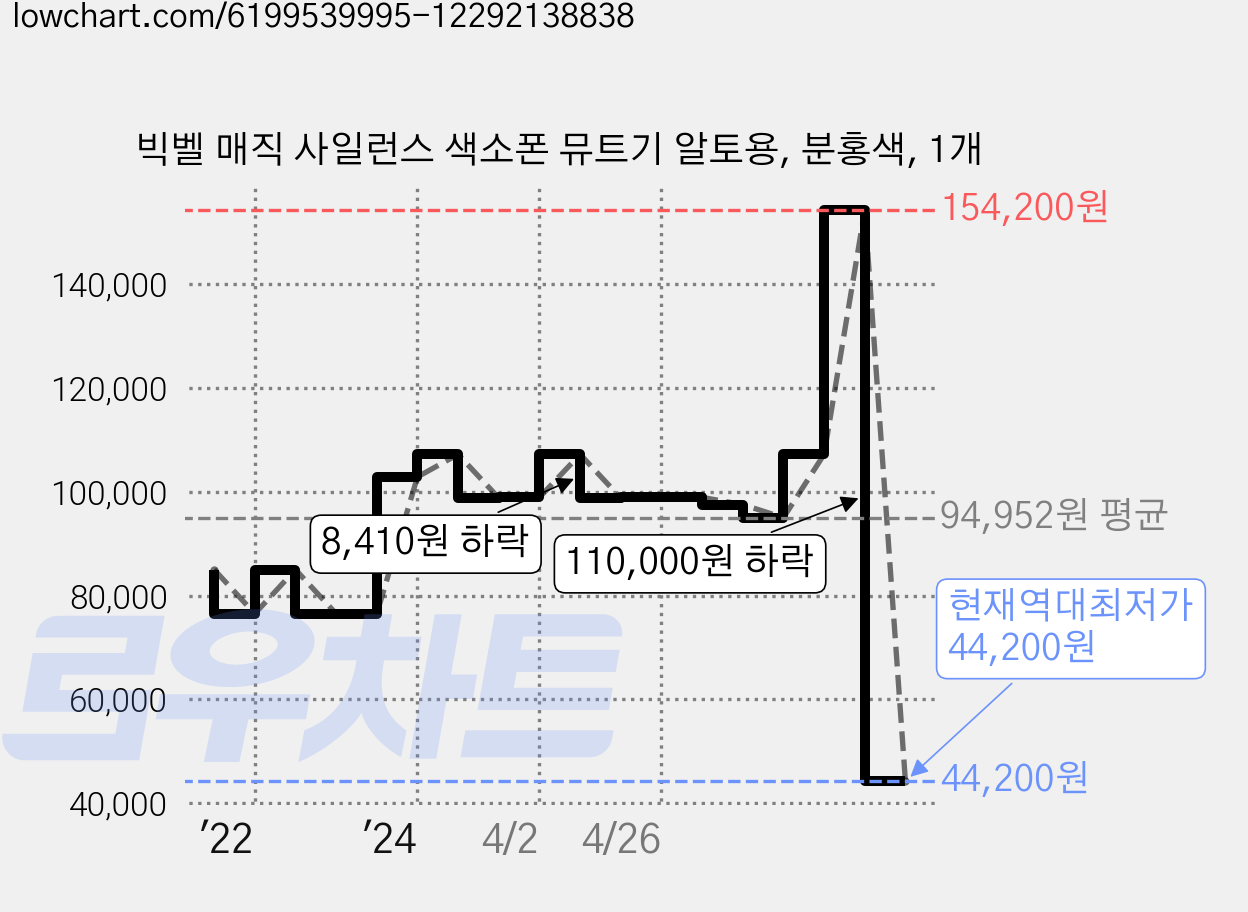 빅벨 매직 사일런스 색소폰 뮤트기 알토용, 분홍색, 1개 가격 변동 차트, 현재가 44,200원, 역대최저가
