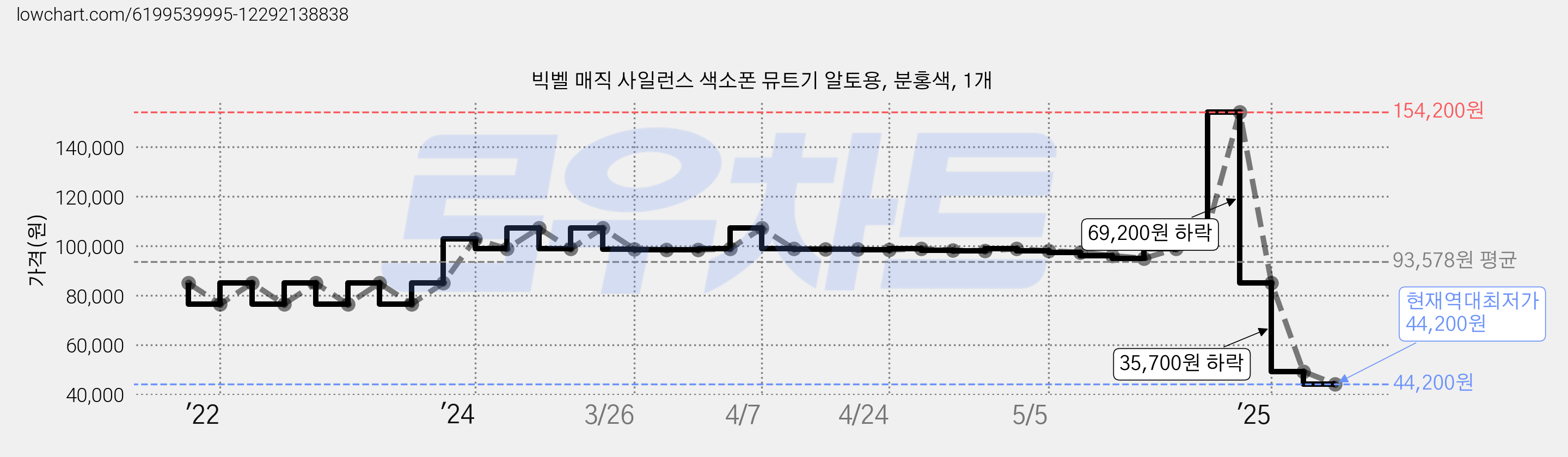 빅벨 매직 사일런스 색소폰 뮤트기 알토용, 분홍색, 1개 가격 변동 차트, 현재가 44,200원, 역대최저가