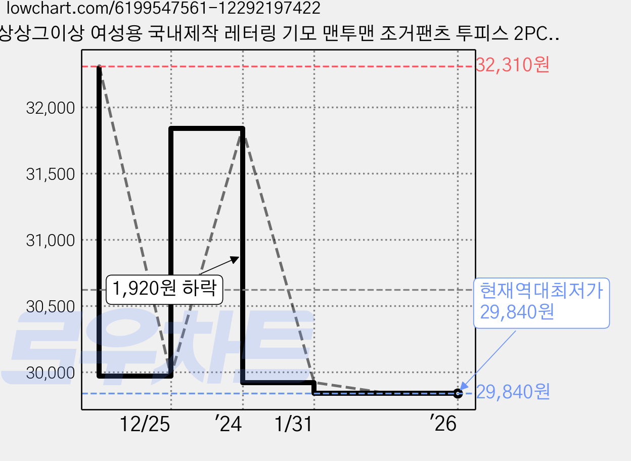 상상그이상 여성용 국내제작 레터링 기모 맨투맨 조거팬츠 투피스 2PCS 세트 데일리룩 가격 변동 차트, 현재가 29,840원, 역대최저가
