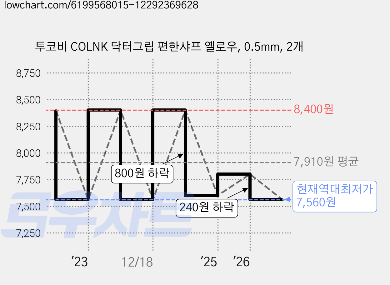 투코비 COLNK 닥터그립 편한샤프 옐로우, 0.5mm, 2개 가격 변동 차트, 현재가 7,560원, 역대최저가