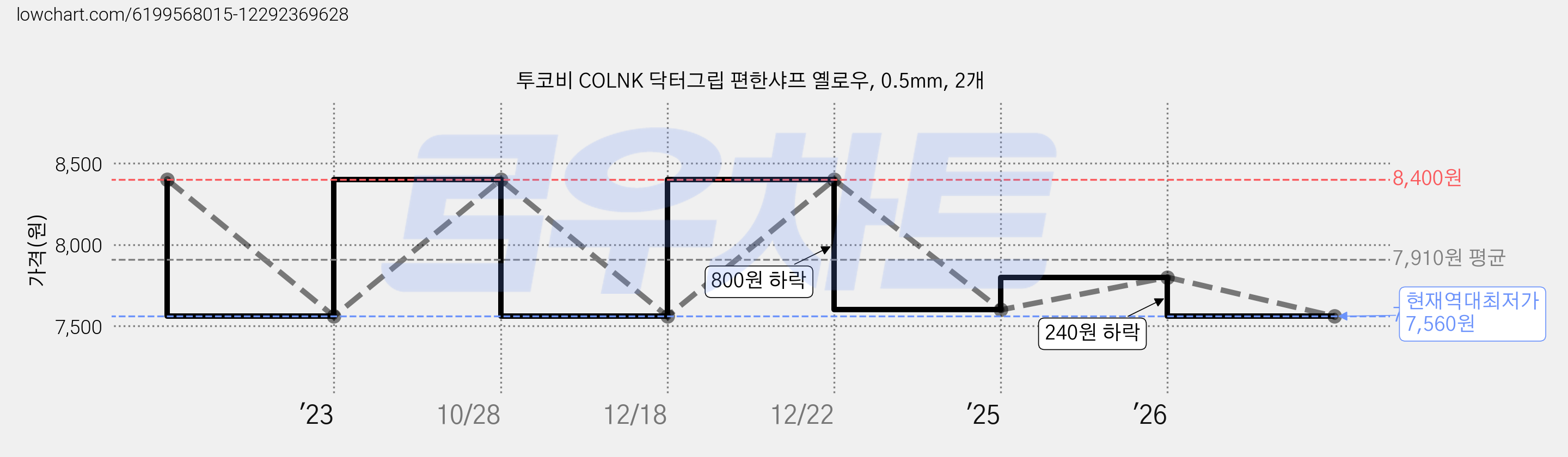 투코비 COLNK 닥터그립 편한샤프 옐로우, 0.5mm, 2개 가격 변동 차트, 현재가 7,560원, 역대최저가