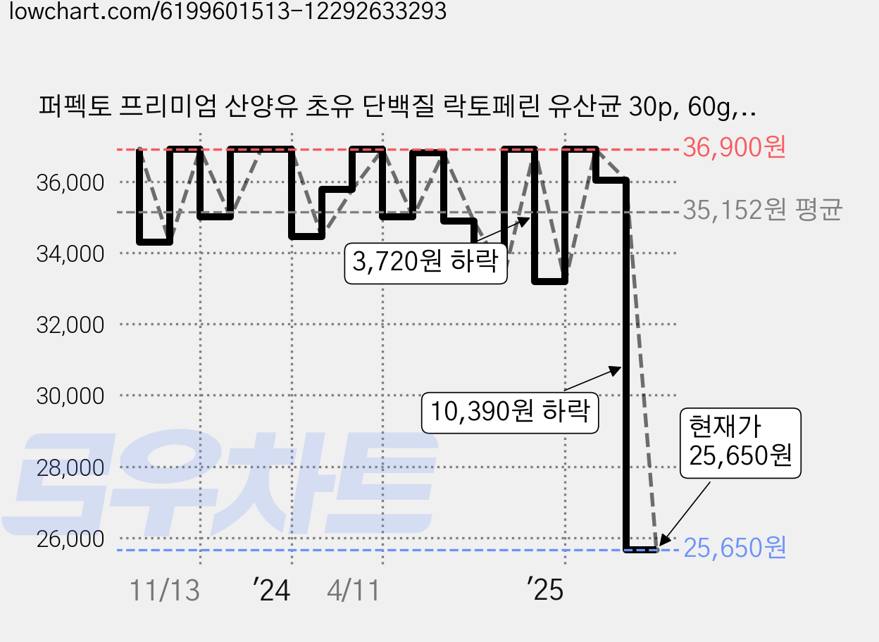 퍼펙토 프리미엄 산양유 초유 단백질 락토페린 유산균 30p, 60g, 3개 가격 변동 차트, 현재가 25,650원, 관측 최저가 25,120원