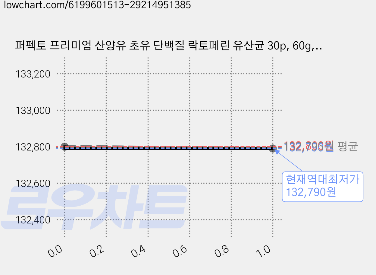 퍼펙토 프리미엄 산양유 초유 단백질 락토페린 유산균 30p, 60g, 12개 가격 변동 차트, 현재가 132,790원, 역대최저가