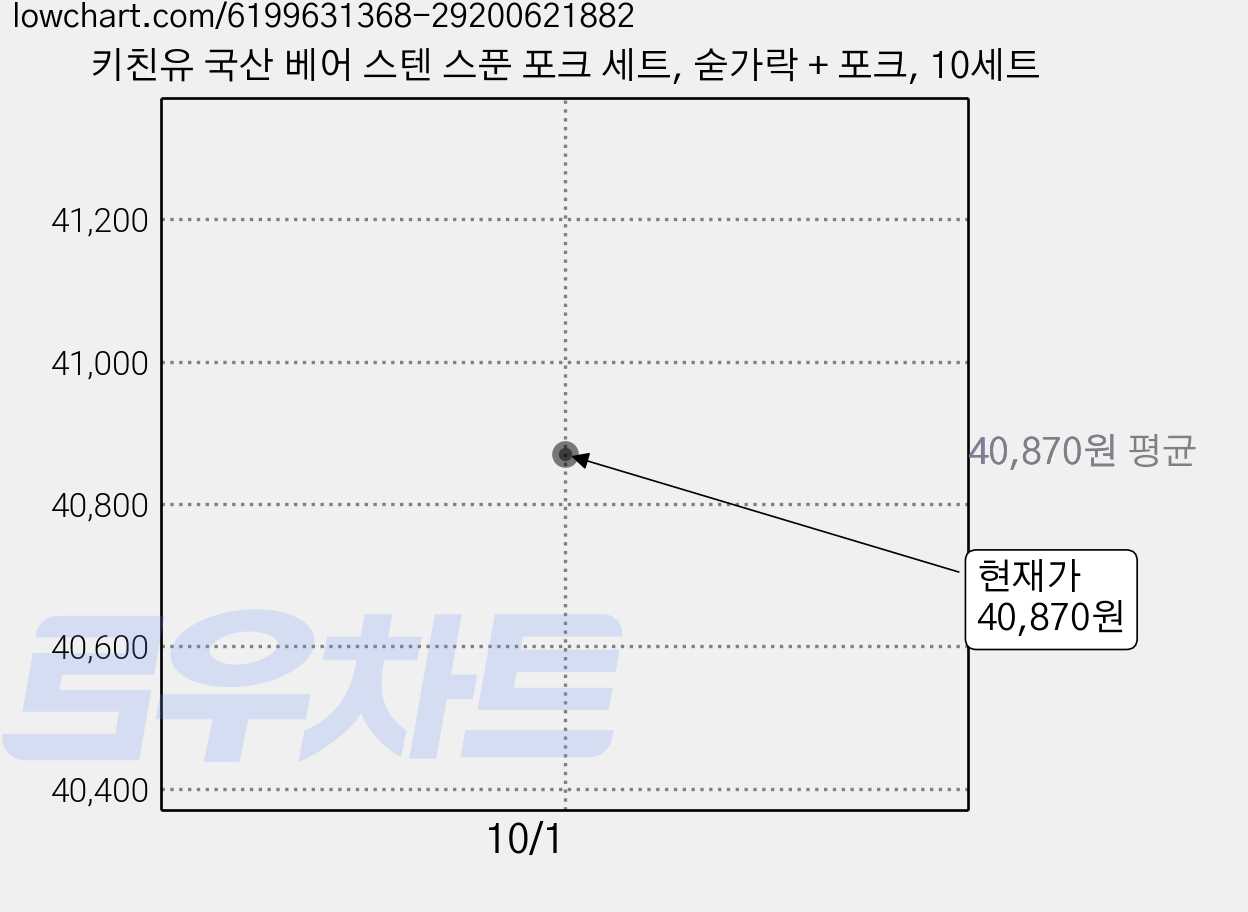 키친유 국산 베어 스텐 스푼 포크 세트, 숟가락 + 포크, 10세트 가격 변동 차트, 현재가 40,870원, 관측 최저가 40,000원