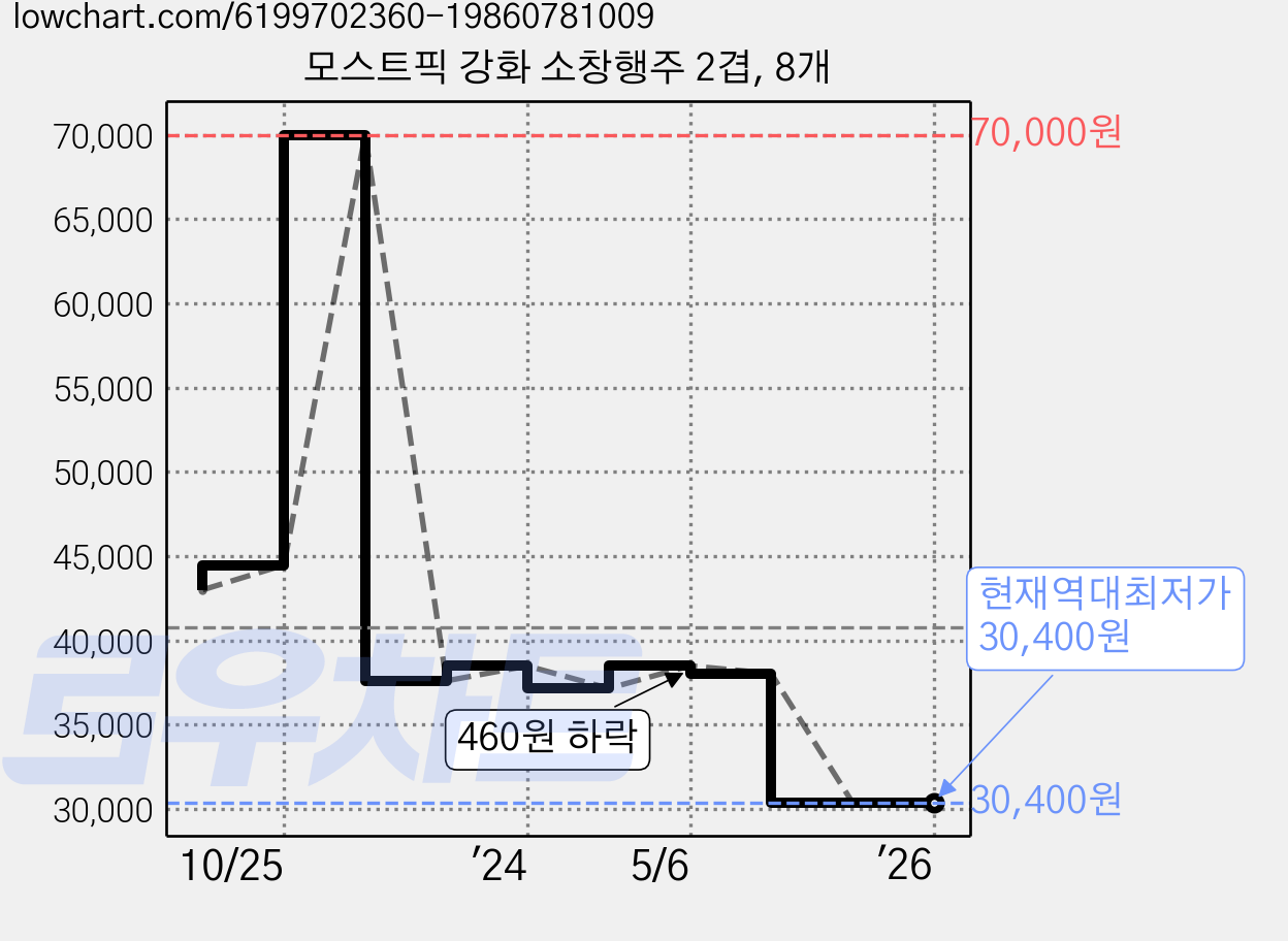 모스트픽 강화 소창행주 2겹, 8개 가격 변동 차트, 현재가 30,400원, 역대최저가