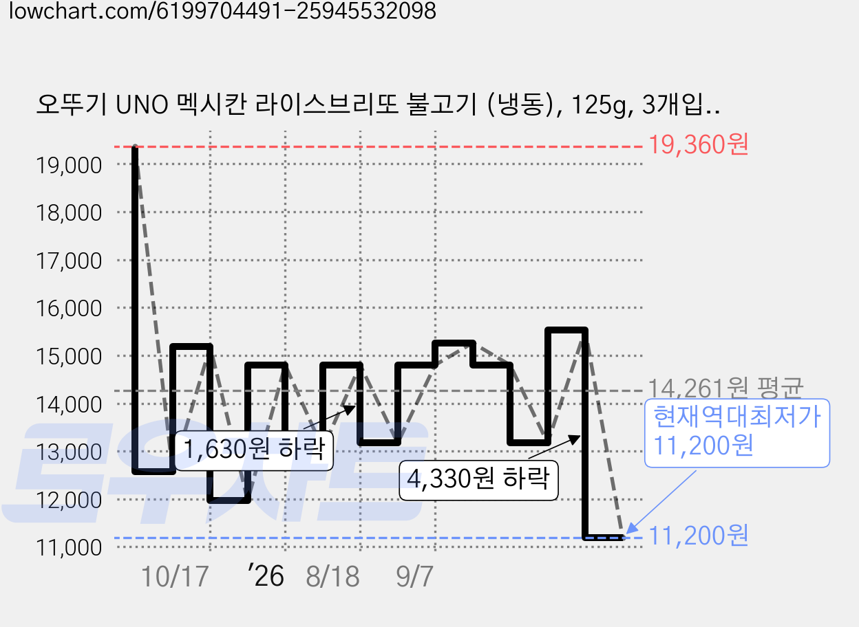 오뚜기 UNO 멕시칸 라이스브리또 불고기 (냉동), 125g, 3개입, 2개 가격 변동 차트, 현재가 11,200원, 역대최저가