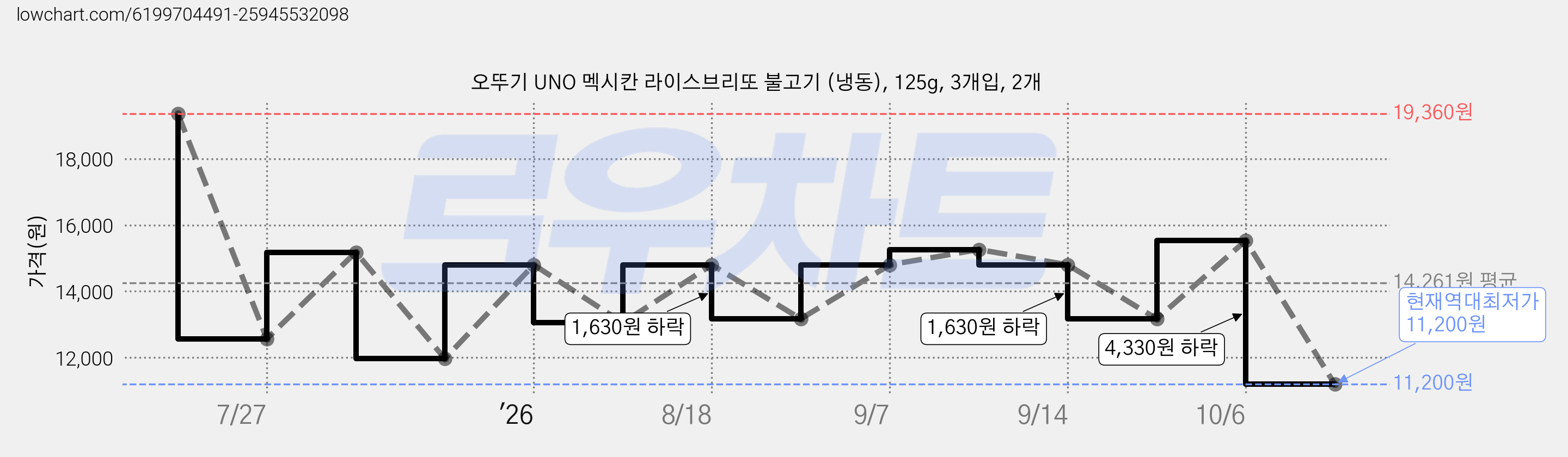 오뚜기 UNO 멕시칸 라이스브리또 불고기 (냉동), 125g, 3개입, 2개 가격 변동 차트, 현재가 11,200원, 역대최저가