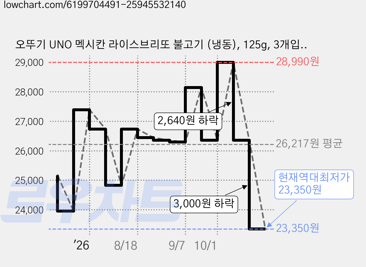 오뚜기 UNO 멕시칸 라이스브리또 불고기 (냉동), 125g, 3개입, 4개 가격 변동 차트, 현재가 23,350원, 역대최저가