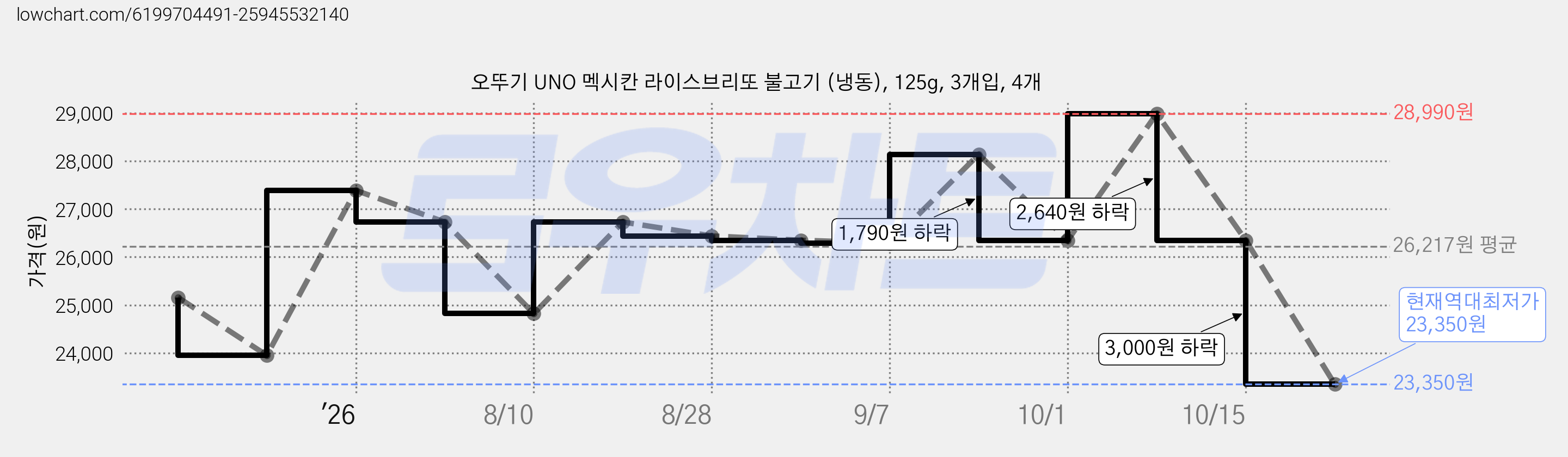 오뚜기 UNO 멕시칸 라이스브리또 불고기 (냉동), 125g, 3개입, 4개 가격 변동 차트, 현재가 23,350원, 역대최저가