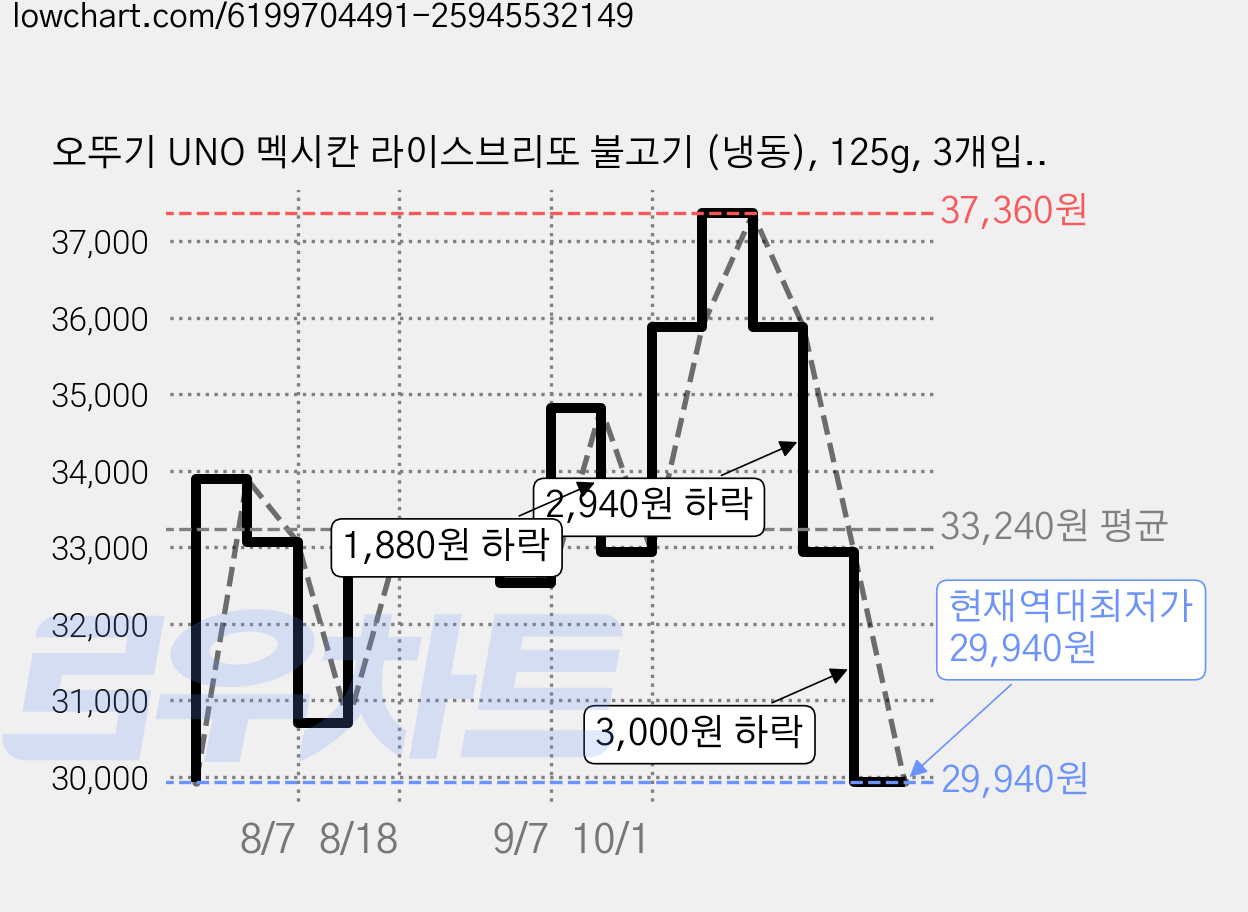 오뚜기 UNO 멕시칸 라이스브리또 불고기 (냉동), 125g, 3개입, 5개 가격 변동 차트, 현재가 29,940원, 역대최저가