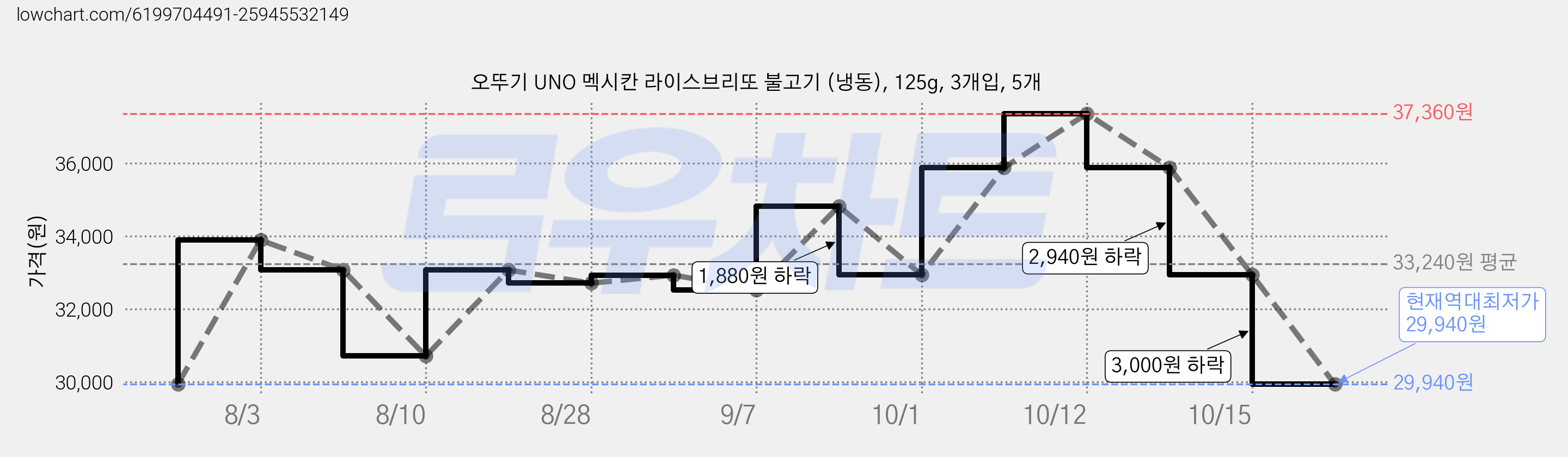 오뚜기 UNO 멕시칸 라이스브리또 불고기 (냉동), 125g, 3개입, 5개 가격 변동 차트, 현재가 29,940원, 역대최저가