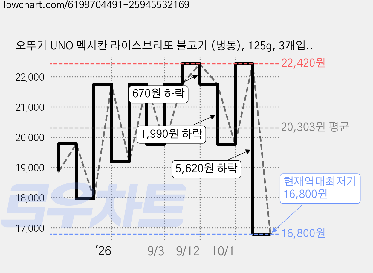 오뚜기 UNO 멕시칸 라이스브리또 불고기 (냉동), 125g, 3개입, 3개 가격 변동 차트, 현재가 16,800원, 역대최저가