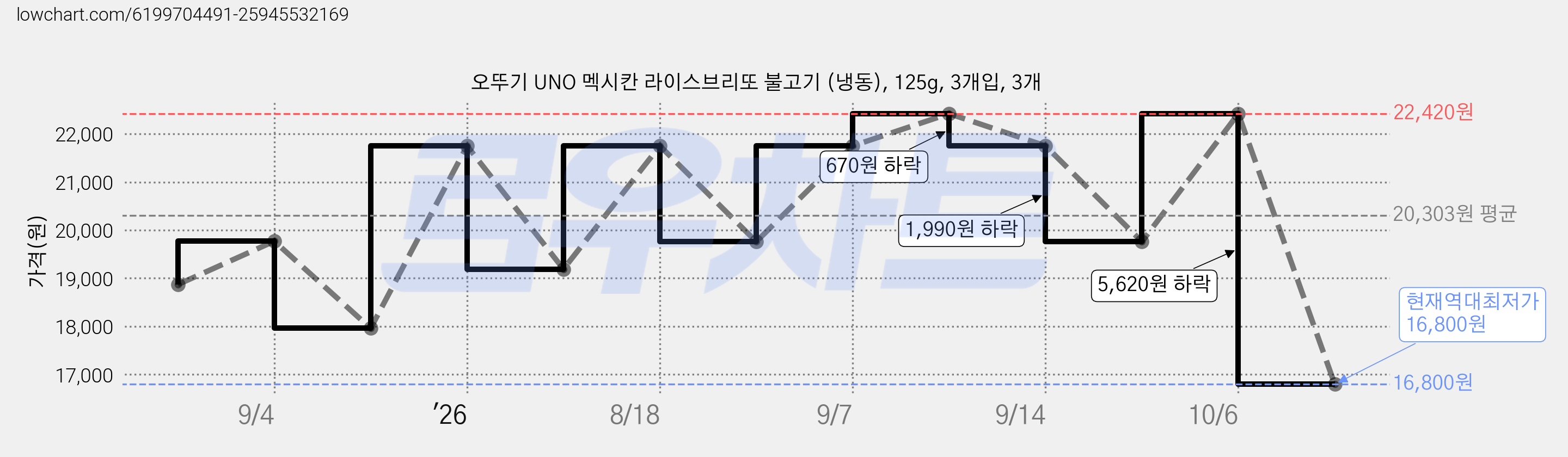 오뚜기 UNO 멕시칸 라이스브리또 불고기 (냉동), 125g, 3개입, 3개 가격 변동 차트, 현재가 16,800원, 역대최저가