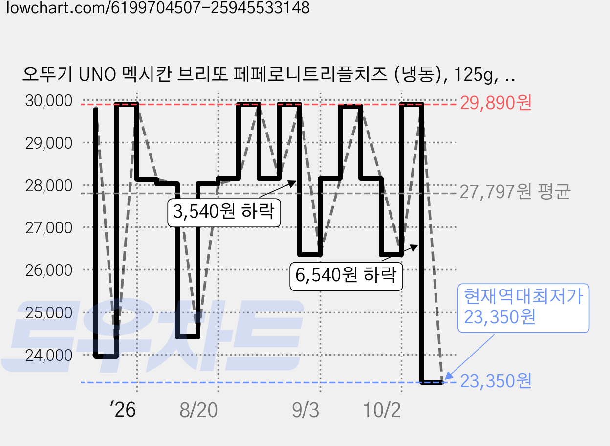 오뚜기 UNO 멕시칸 브리또 페페로니트리플치즈 (냉동), 125g, 3개입, 4개 가격 변동 차트, 현재가 23,350원, 역대최저가