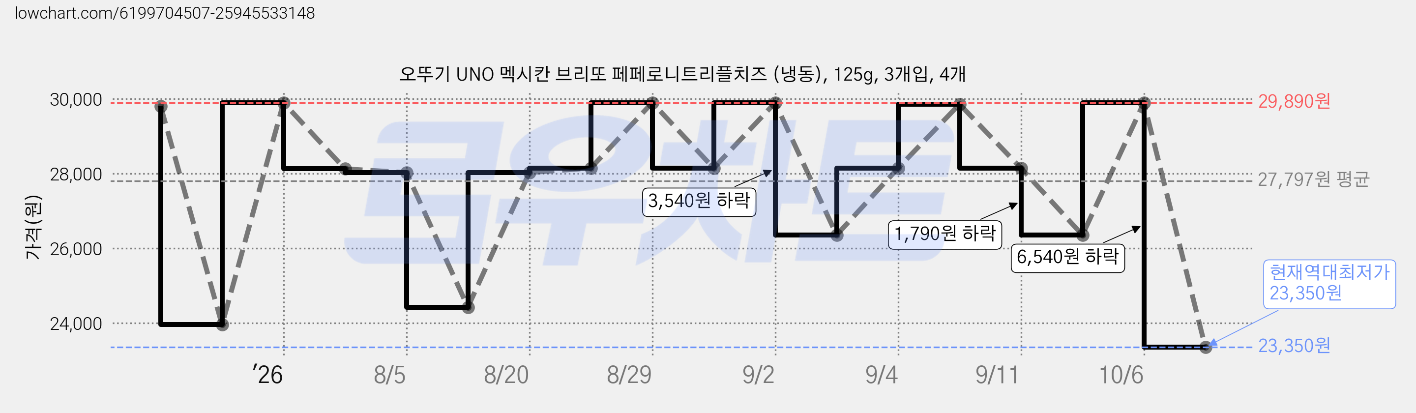 오뚜기 UNO 멕시칸 브리또 페페로니트리플치즈 (냉동), 125g, 3개입, 4개 가격 변동 차트, 현재가 23,350원, 역대최저가