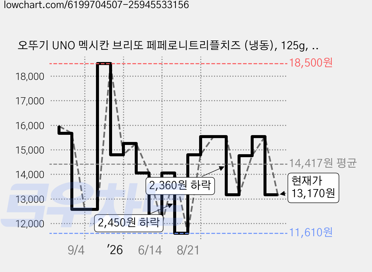 오뚜기 UNO 멕시칸 브리또 페페로니트리플치즈 (냉동), 125g, 3개입, 2개 가격 변동 차트, 현재가 13,170원, 관측 최저가 10,180원