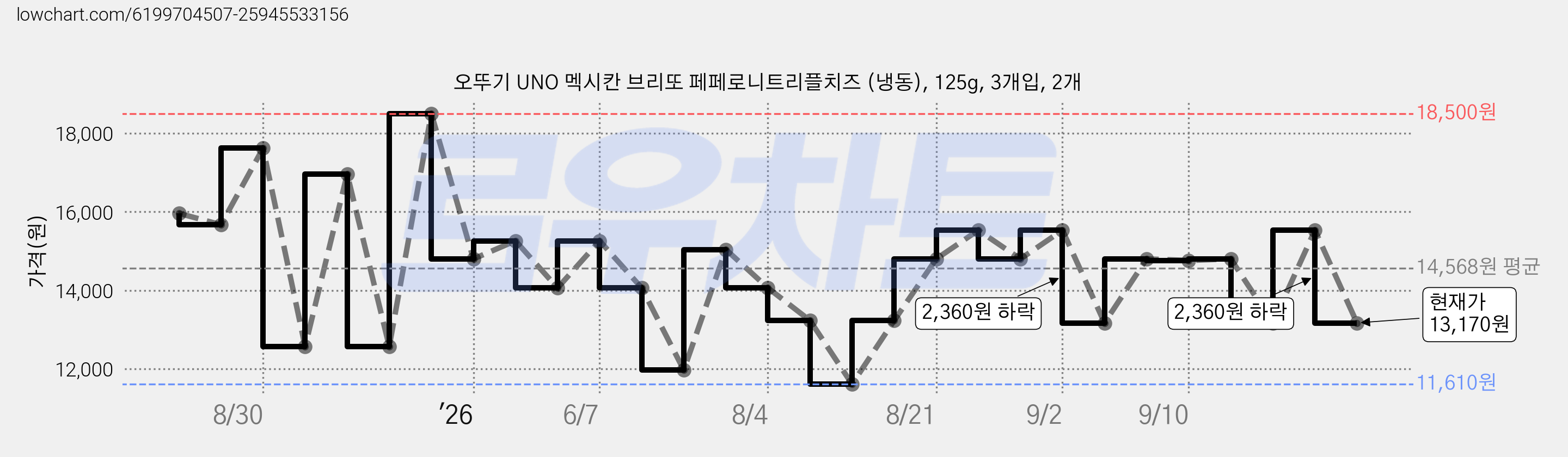 오뚜기 UNO 멕시칸 브리또 페페로니트리플치즈 (냉동), 125g, 3개입, 2개 가격 변동 차트, 현재가 13,170원, 관측 최저가 10,180원
