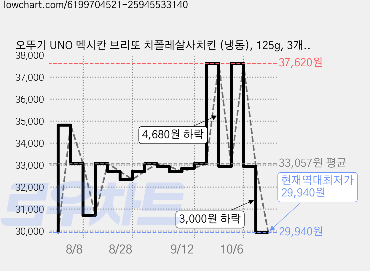 오뚜기 UNO 멕시칸 브리또 치폴레살사치킨 (냉동), 125g, 3개입, 5개 가격 변동 차트, 현재가 29,940원, 역대최저가