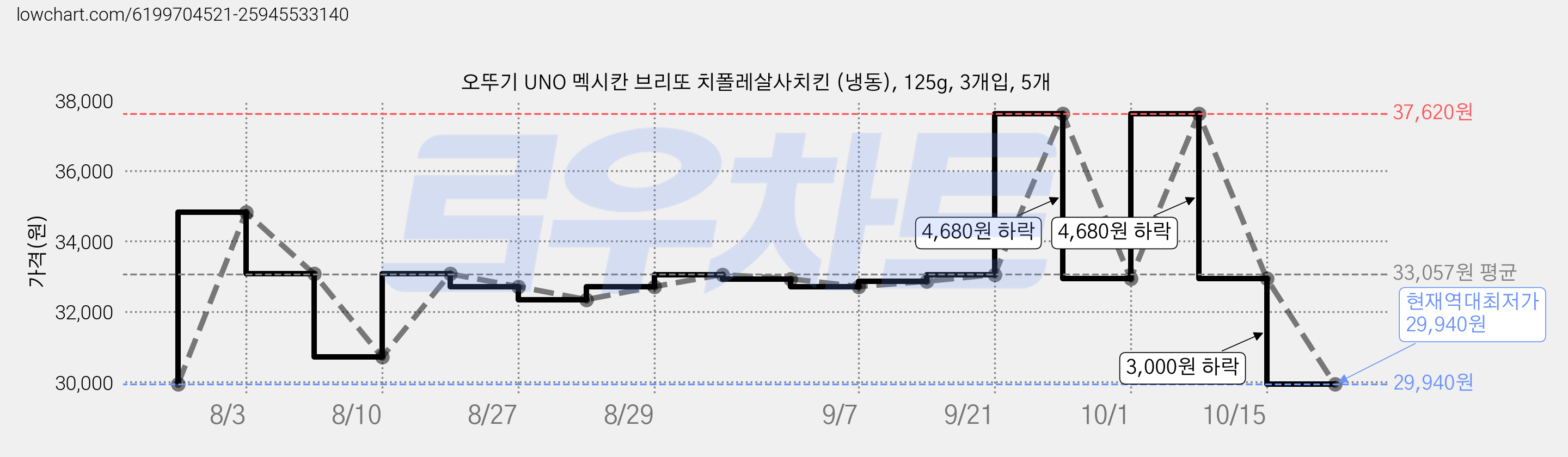 오뚜기 UNO 멕시칸 브리또 치폴레살사치킨 (냉동), 125g, 3개입, 5개 가격 변동 차트, 현재가 29,940원, 역대최저가