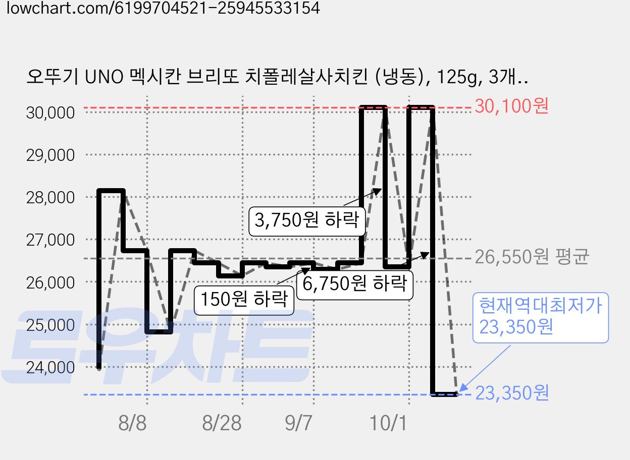오뚜기 UNO 멕시칸 브리또 치폴레살사치킨 (냉동), 125g, 3개입, 4개 가격 변동 차트, 현재가 23,350원, 역대최저가