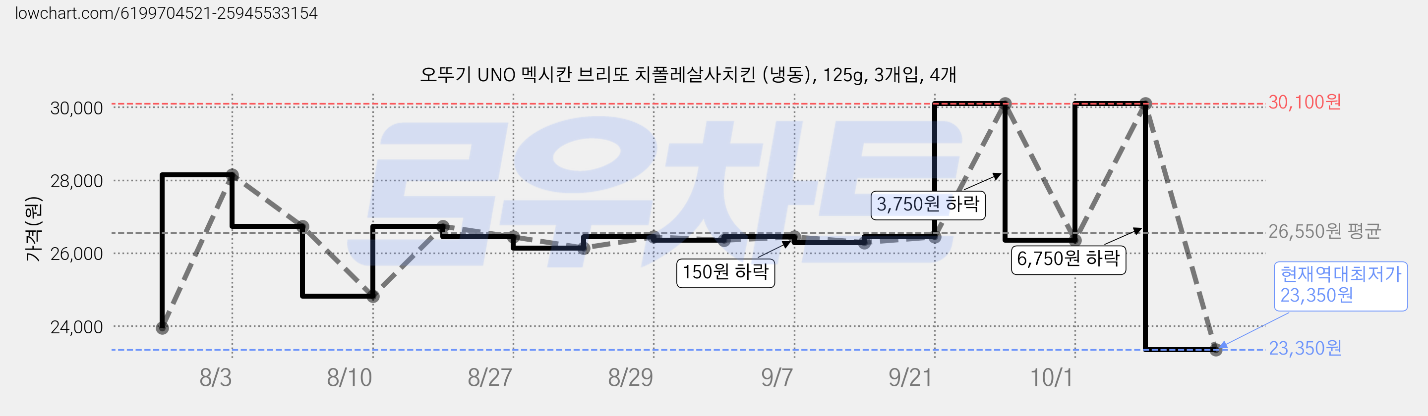 오뚜기 UNO 멕시칸 브리또 치폴레살사치킨 (냉동), 125g, 3개입, 4개 가격 변동 차트, 현재가 23,350원, 역대최저가