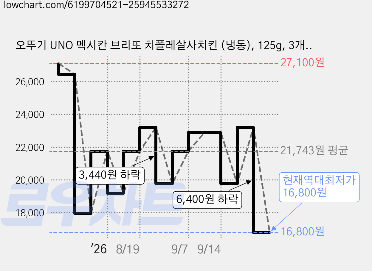 오뚜기 UNO 멕시칸 브리또 치폴레살사치킨 (냉동), 125g, 3개입, 3개 가격 변동 차트, 현재가 16,800원, 역대최저가