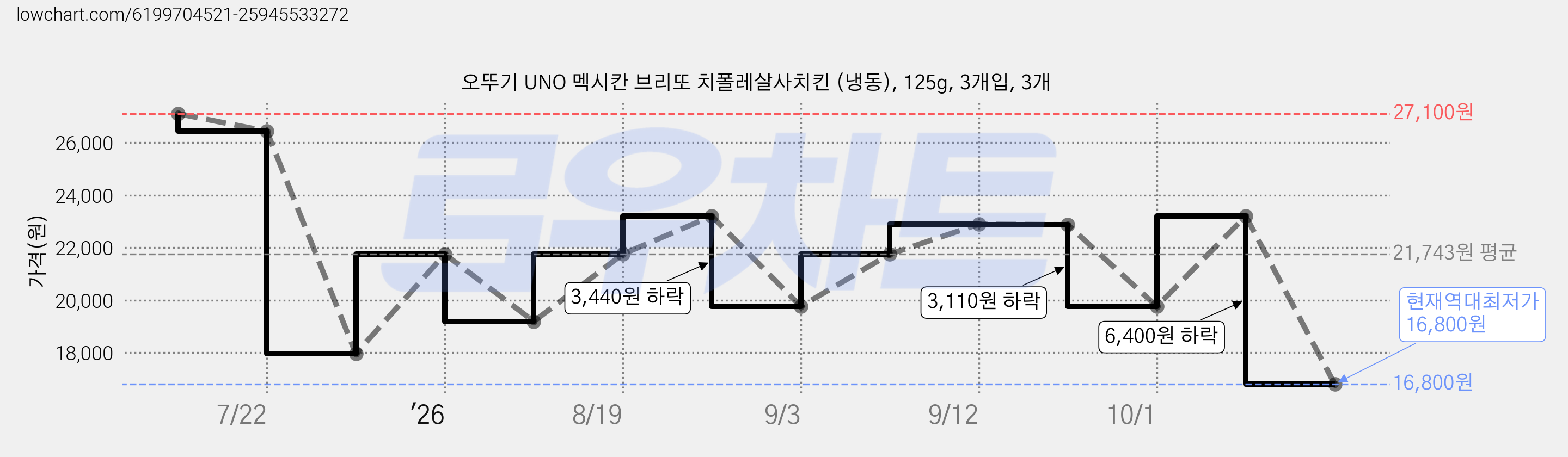 오뚜기 UNO 멕시칸 브리또 치폴레살사치킨 (냉동), 125g, 3개입, 3개 가격 변동 차트, 현재가 16,800원, 역대최저가