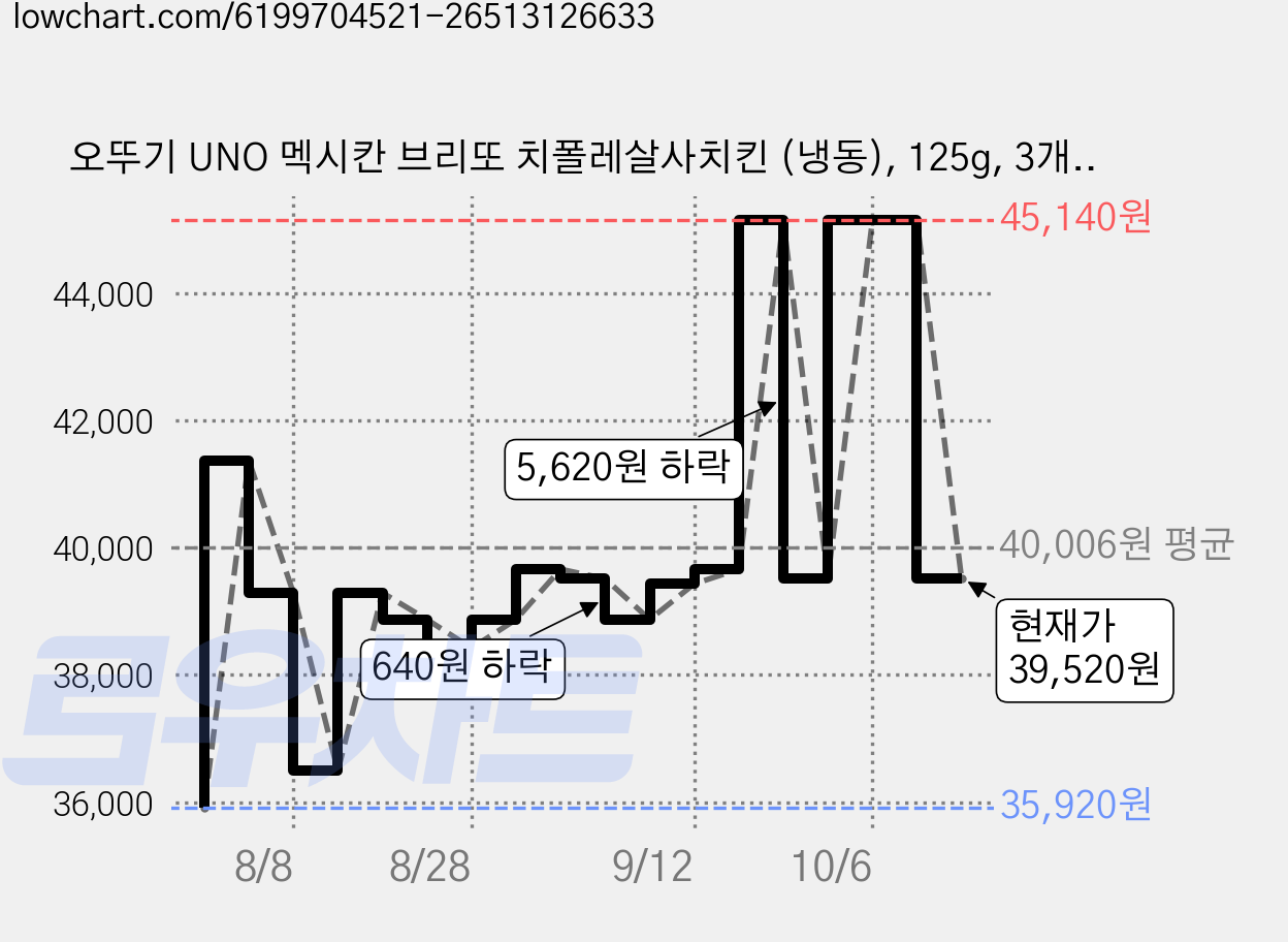 오뚜기 UNO 멕시칸 브리또 치폴레살사치킨 (냉동), 125g, 3개입, 6개 가격 변동 차트, 현재가 39,520원, 관측 최저가 35,920원