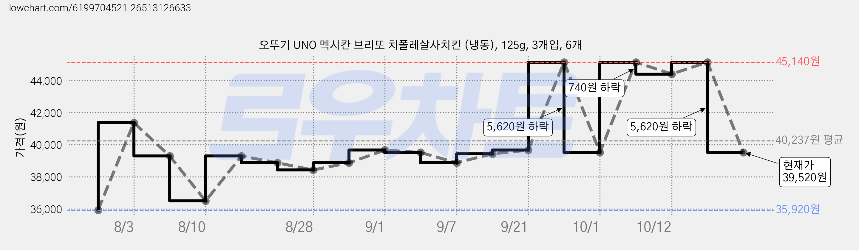 오뚜기 UNO 멕시칸 브리또 치폴레살사치킨 (냉동), 125g, 3개입, 6개 가격 변동 차트, 현재가 39,520원, 관측 최저가 35,920원