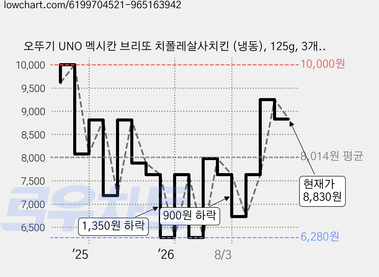 오뚜기 UNO 멕시칸 브리또 치폴레살사치킨 (냉동), 125g, 3개입, 1개 가격 변동 차트, 현재가 8,830원, 관측 최저가 6,280원