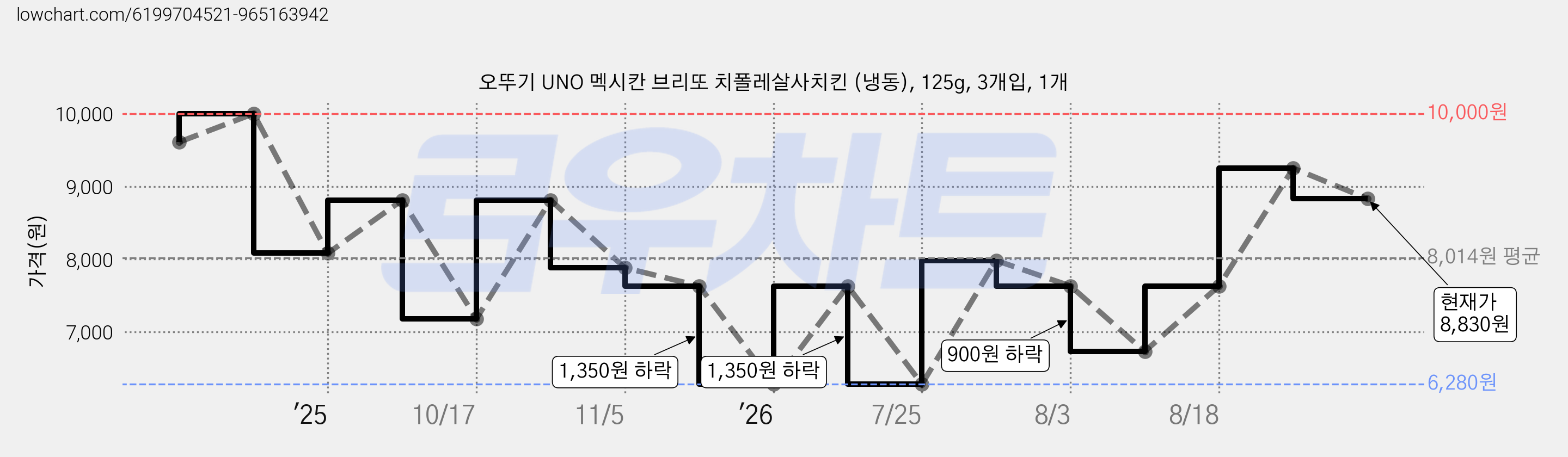 오뚜기 UNO 멕시칸 브리또 치폴레살사치킨 (냉동), 125g, 3개입, 1개 가격 변동 차트, 현재가 8,830원, 관측 최저가 6,280원