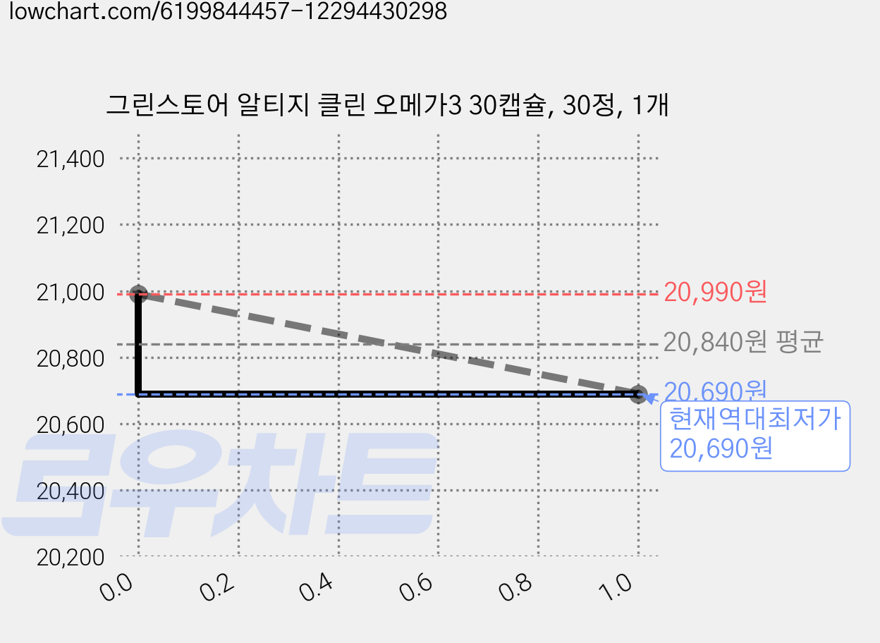 그린스토어 알티지 클린 오메가3 30캡슐, 30정, 1개 가격 변동 차트, 현재가 20,690원, 역대최저가