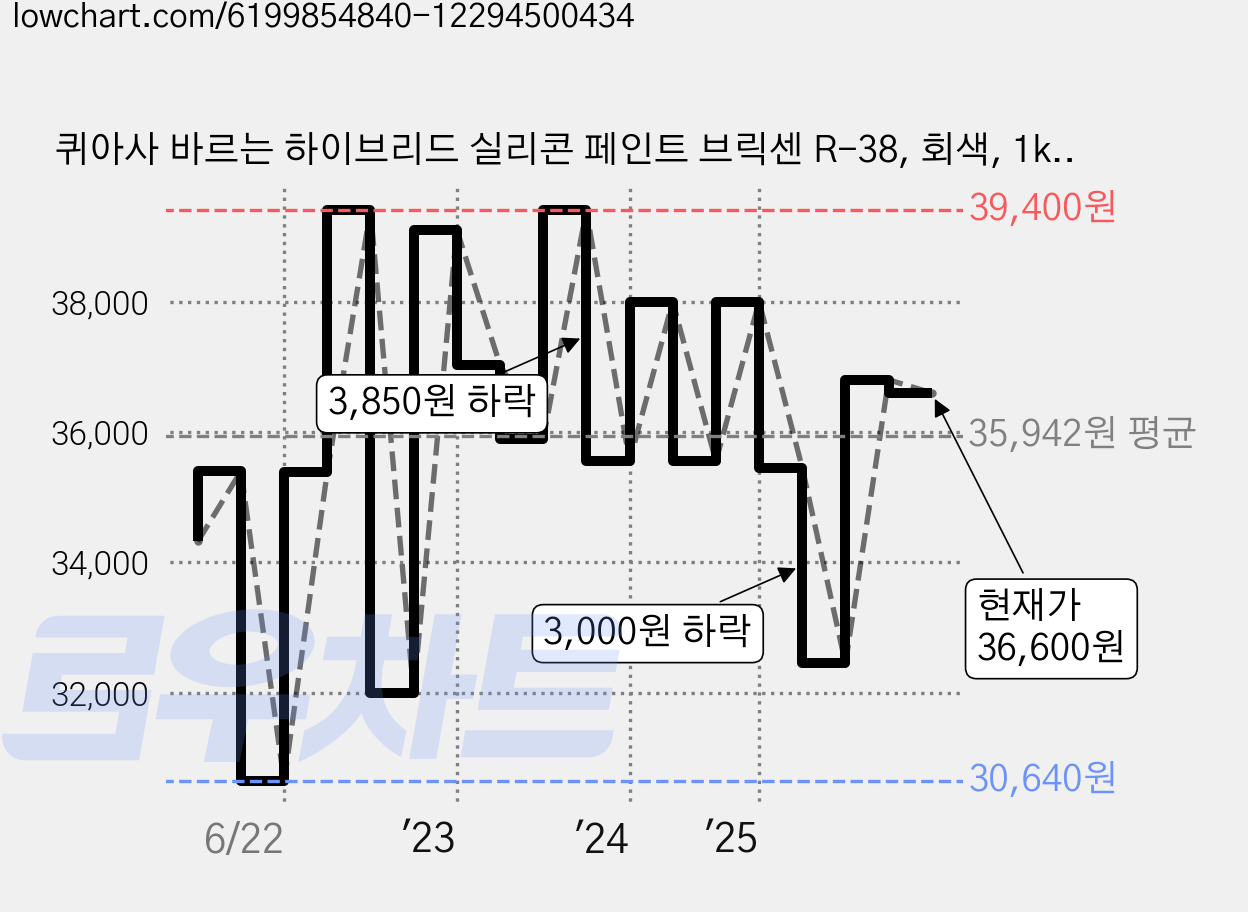 퀴아사 바르는 하이브리드 실리콘 페인트 브릭센 R-38, 회색, 1kg, 1개 가격 변동 차트, 현재가 36,600원, 관측 최저가 29,890원