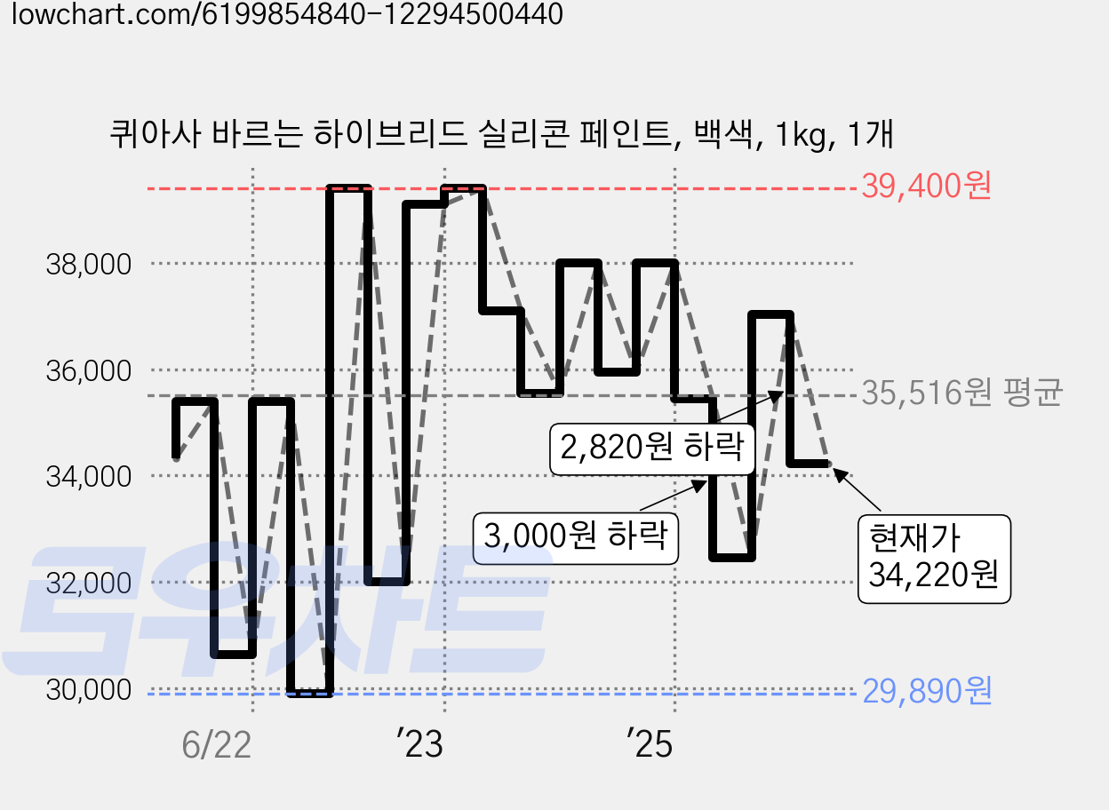 퀴아사 바르는 하이브리드 실리콘 페인트, 백색, 1kg, 1개 가격 변동 차트, 현재가 34,220원, 관측 최저가 29,890원
