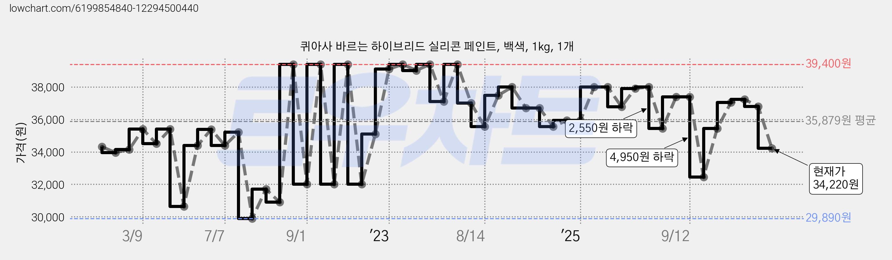 퀴아사 바르는 하이브리드 실리콘 페인트, 백색, 1kg, 1개 가격 변동 차트, 현재가 34,220원, 관측 최저가 29,890원