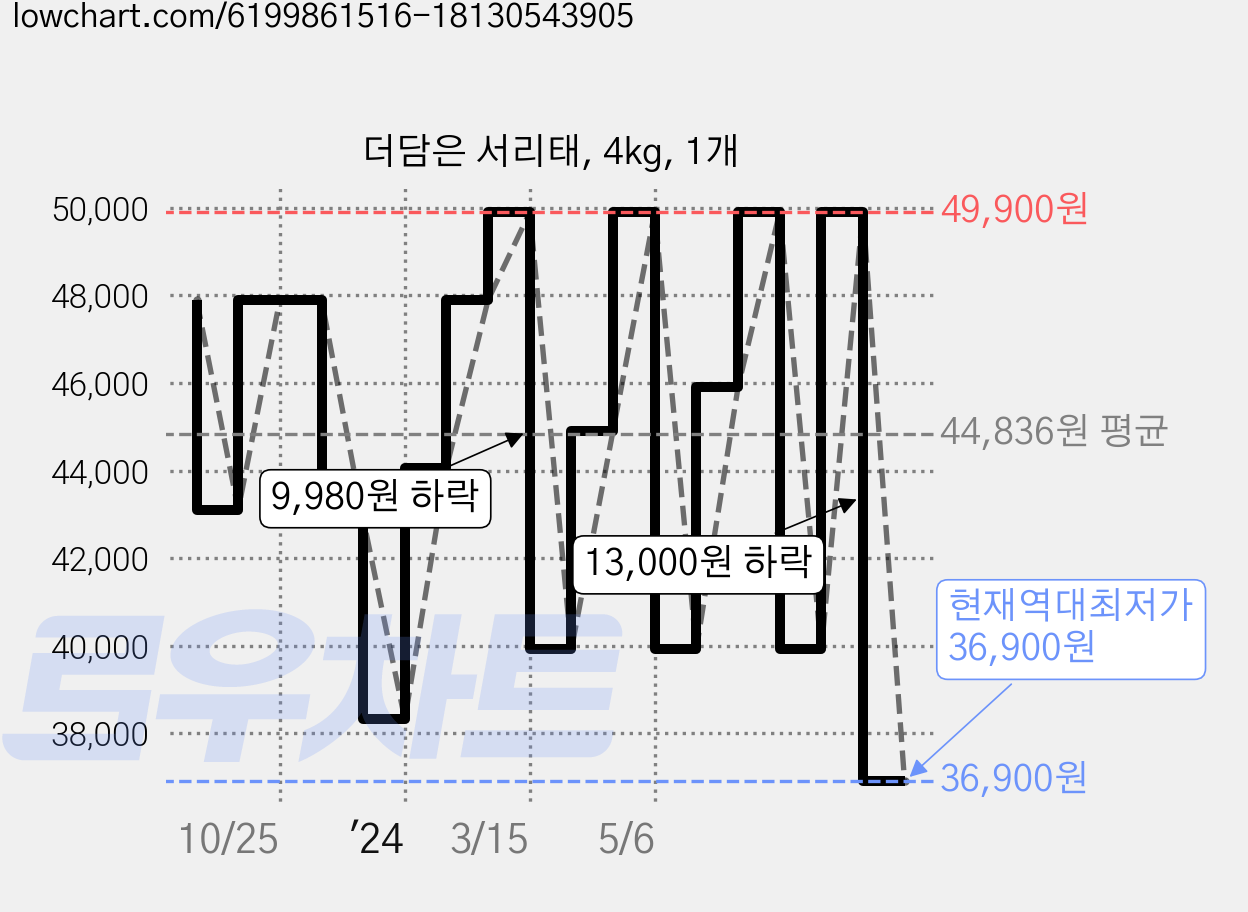 더담은 서리태, 4kg, 1개 가격 변동 차트, 현재가 36,900원, 역대최저가