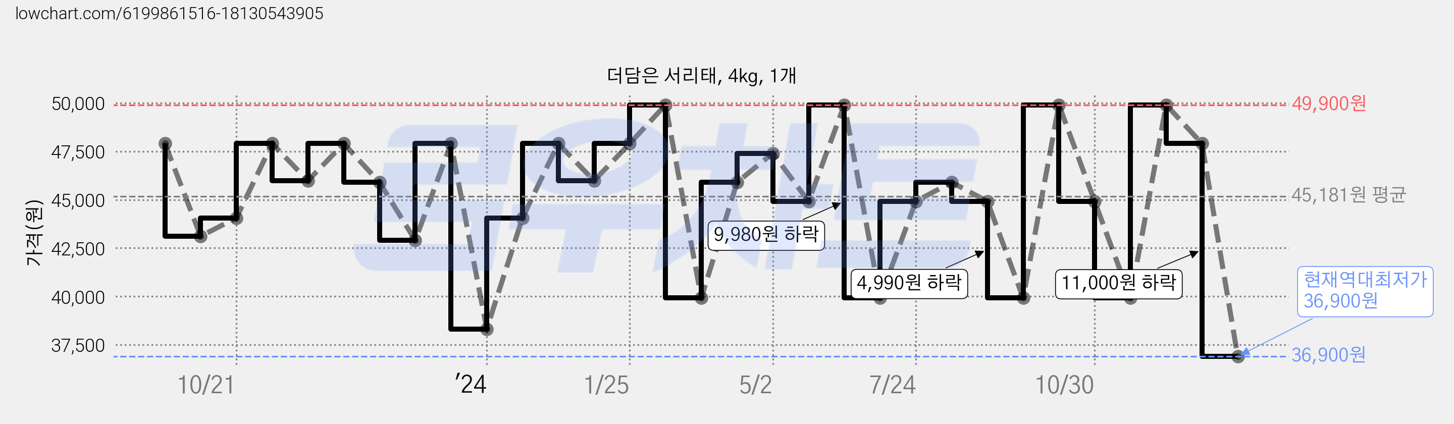 더담은 서리태, 4kg, 1개 가격 변동 차트, 현재가 36,900원, 역대최저가