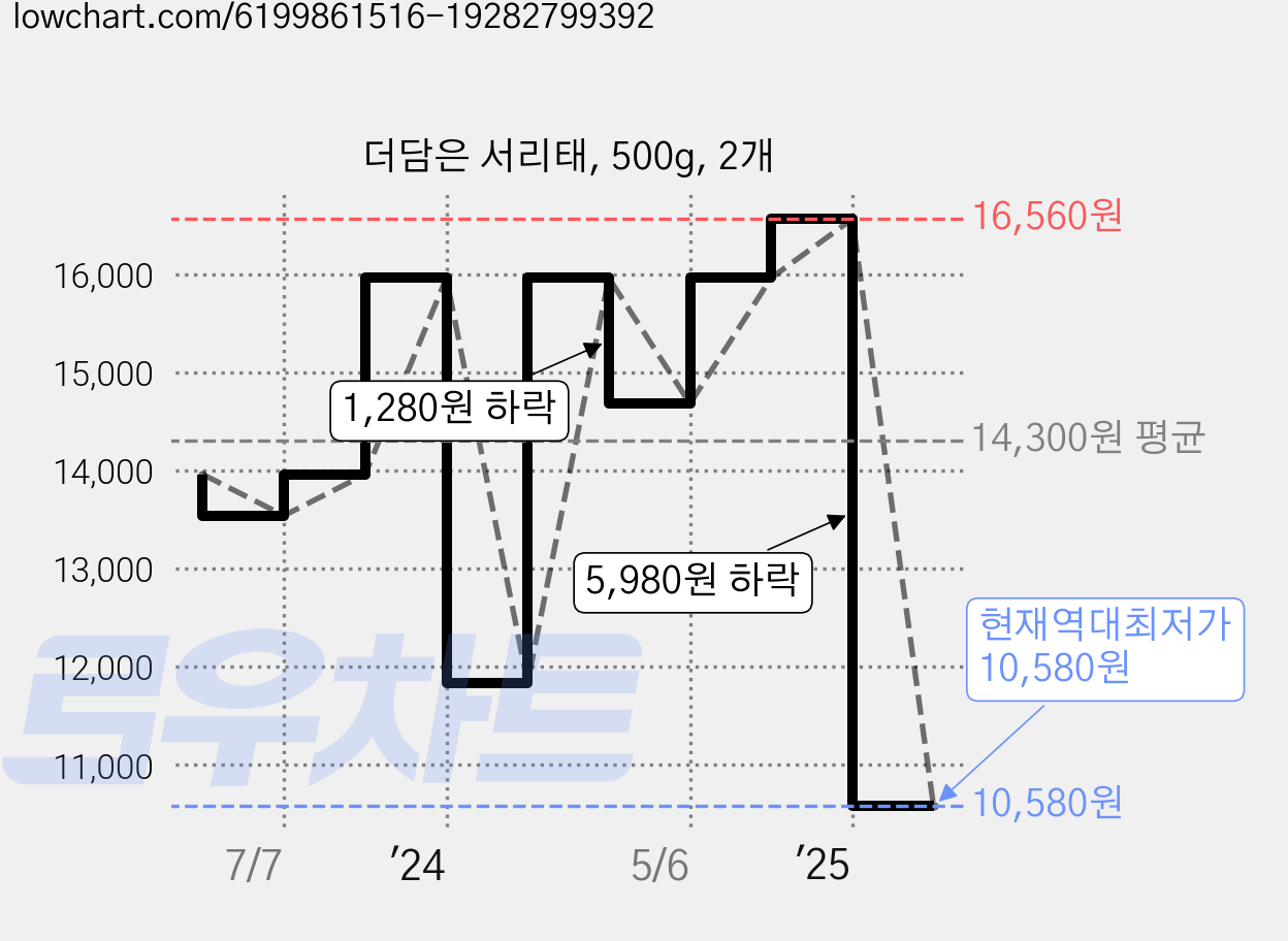 더담은 서리태, 500g, 2개 가격 변동 차트, 현재가 10,580원, 역대최저가
