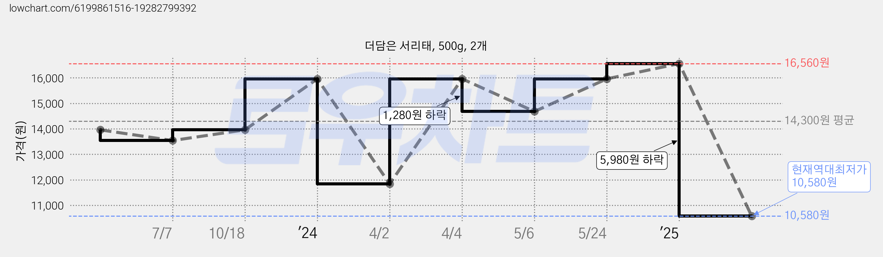 더담은 서리태, 500g, 2개 가격 변동 차트, 현재가 10,580원, 역대최저가