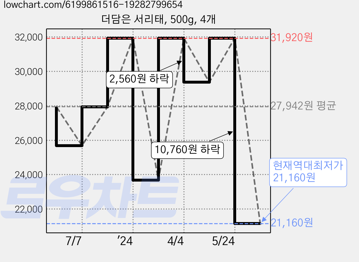 더담은 서리태, 500g, 4개 가격 변동 차트, 현재가 21,160원, 역대최저가