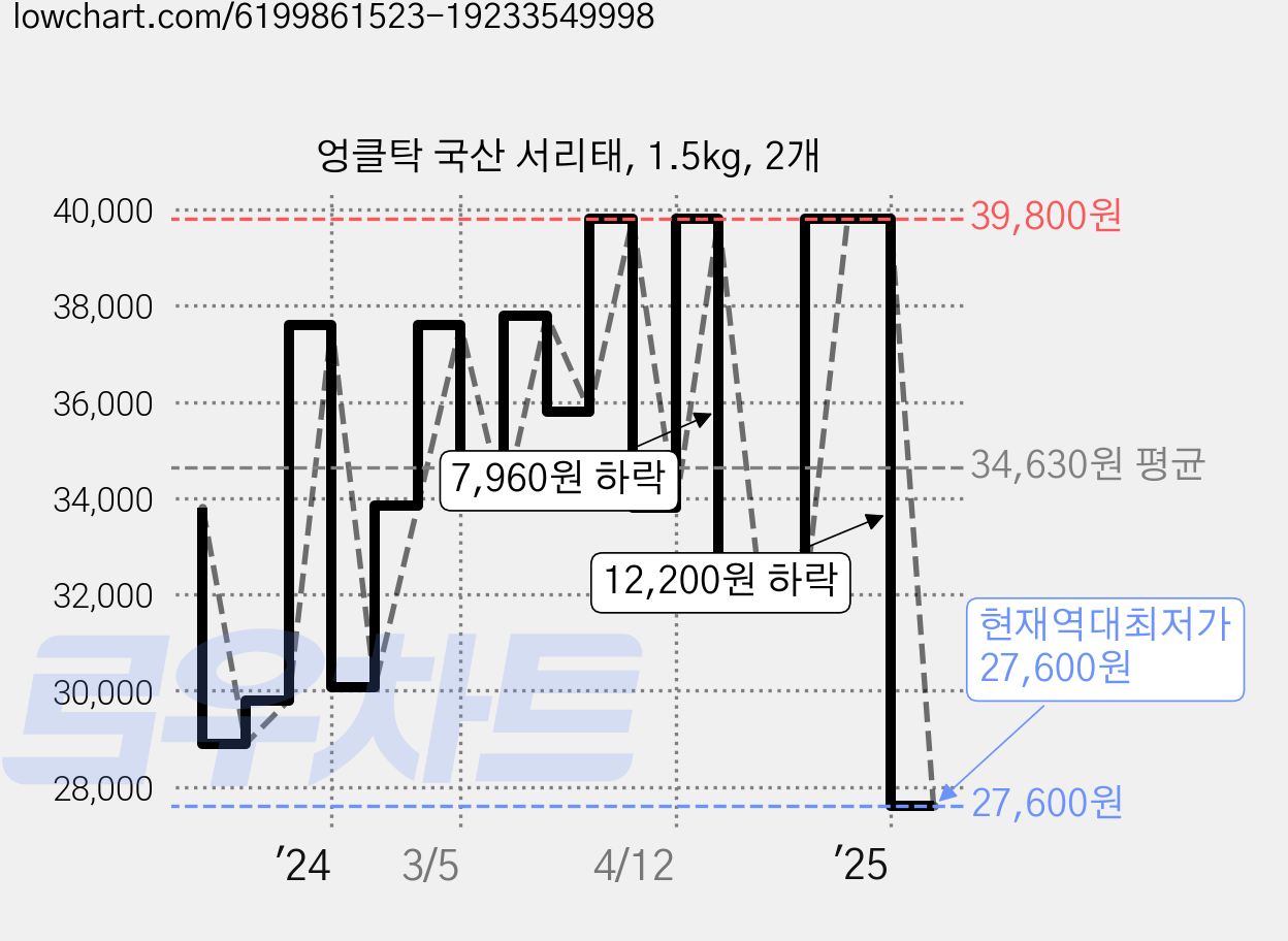 엉클탁 국산 서리태, 1.5kg, 2개 가격 변동 차트, 현재가 27,600원, 역대최저가