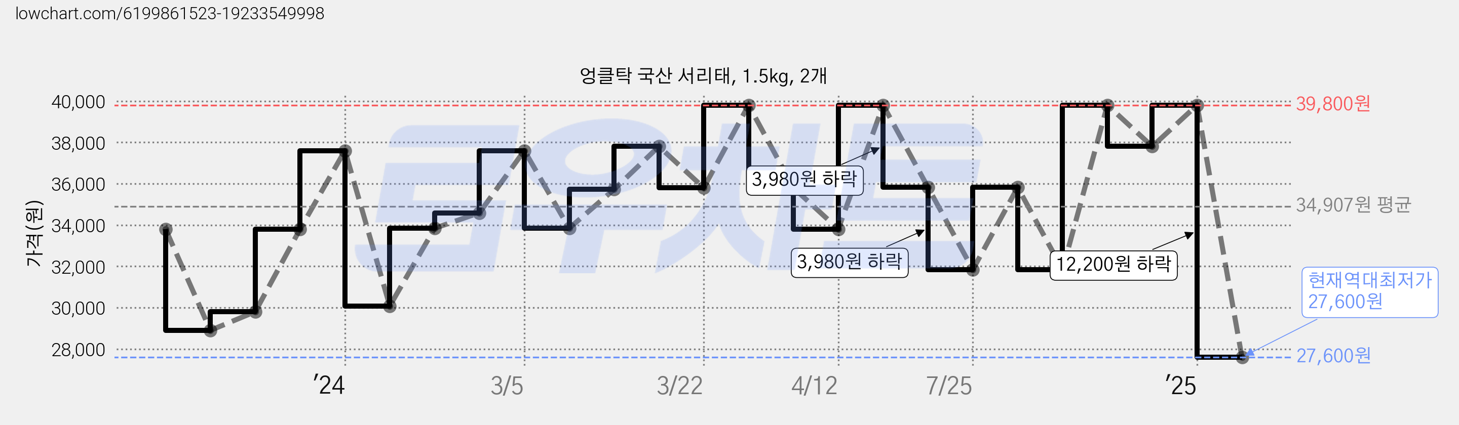 엉클탁 국산 서리태, 1.5kg, 2개 가격 변동 차트, 현재가 27,600원, 역대최저가