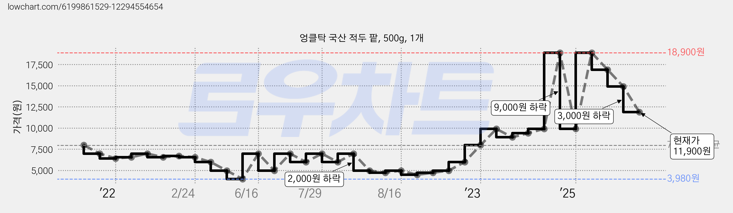 엉클탁 국산 적두 팥, 500g, 1개 가격 변동 차트, 현재가 11,900원, 관측 최저가 3,980원