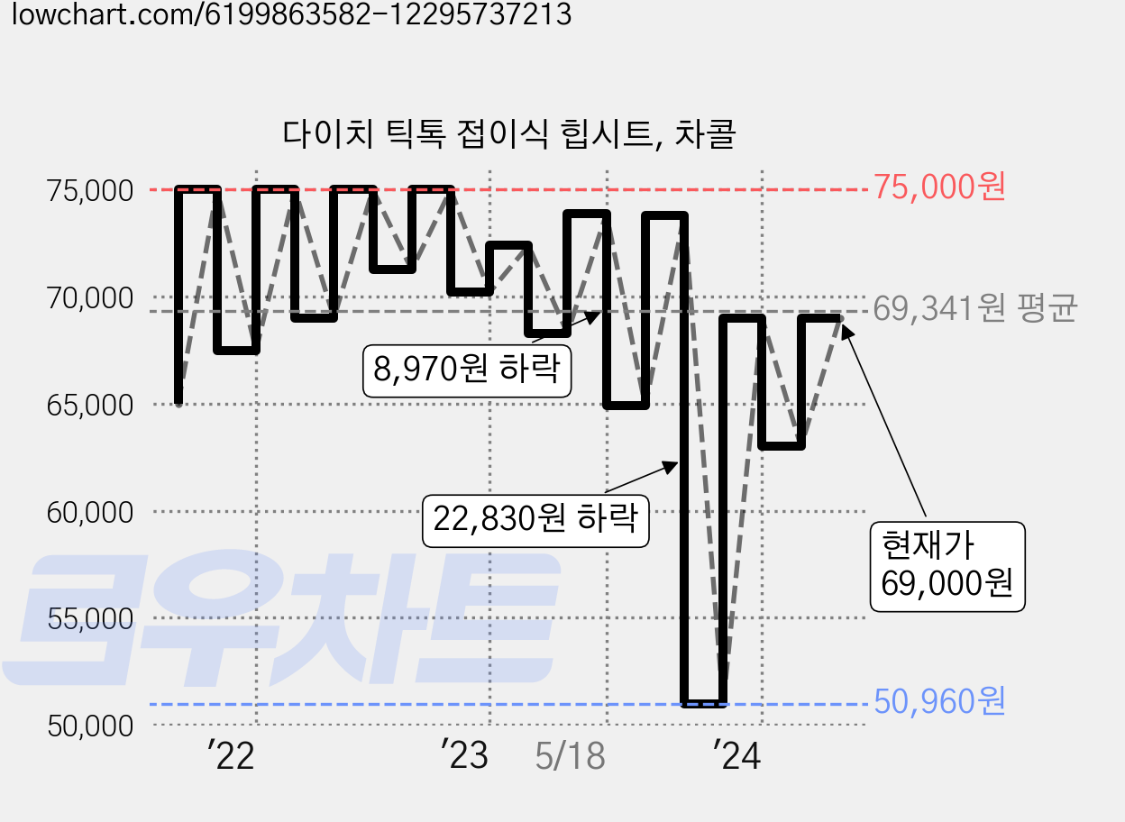 다이치 틱톡 접이식 힙시트, 차콜 가격 변동 차트, 현재가 69,000원, 역대최저가