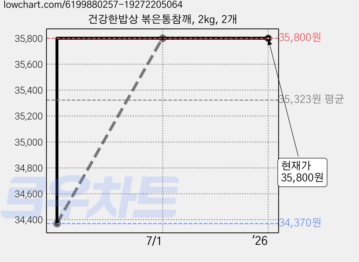 건강한밥상 볶은통참깨, 2kg, 2개 가격 변동 차트, 현재가 35,800원, 역대최저가
